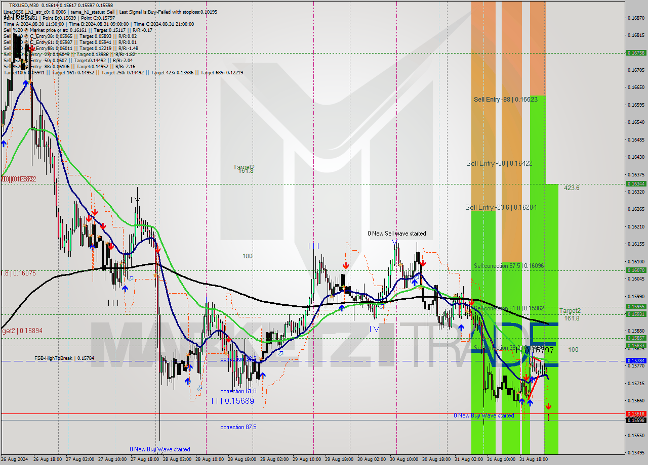 TRXUSD M30 Signal