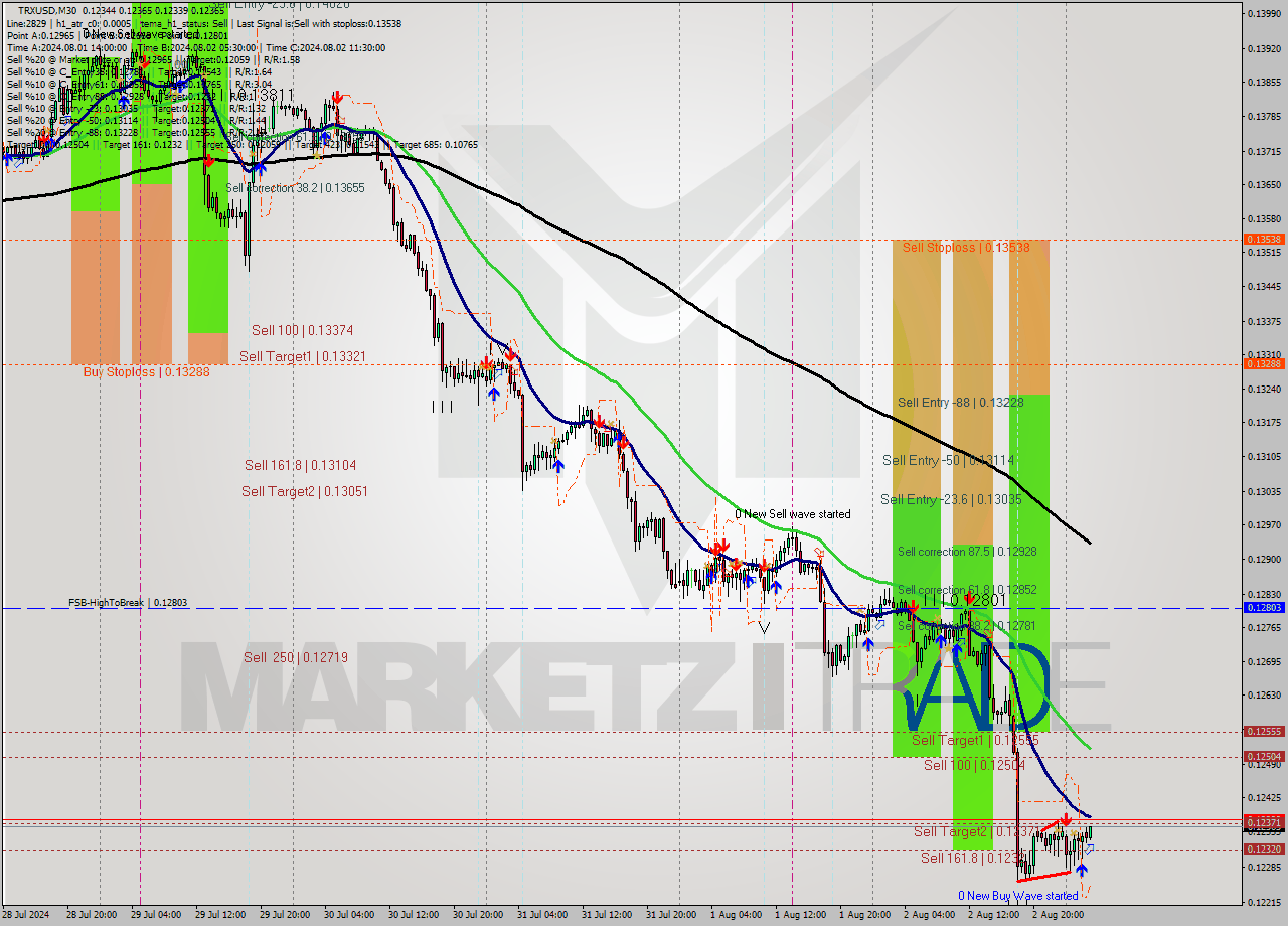 TRXUSD M30 Signal