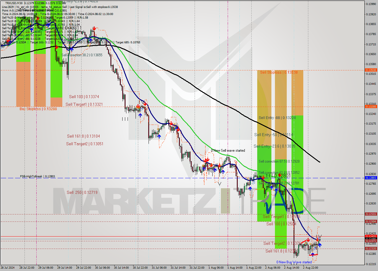 TRXUSD M30 Signal