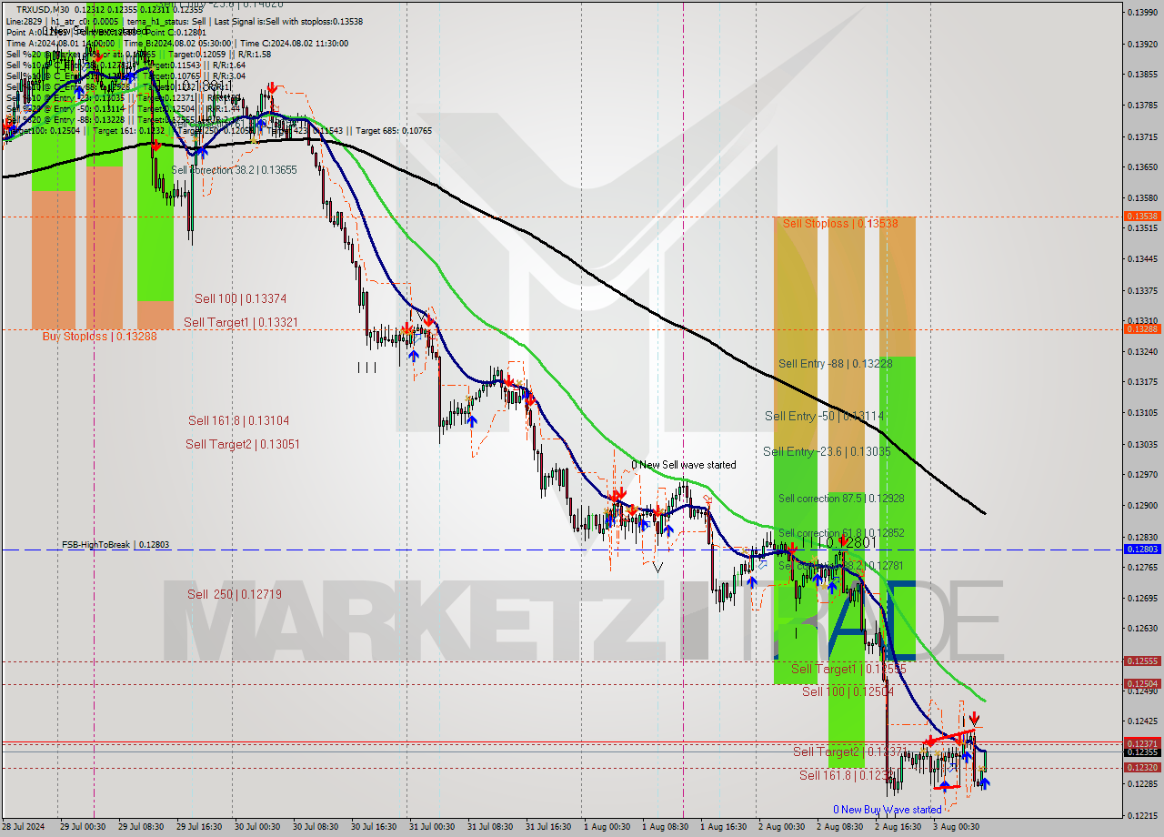 TRXUSD M30 Signal