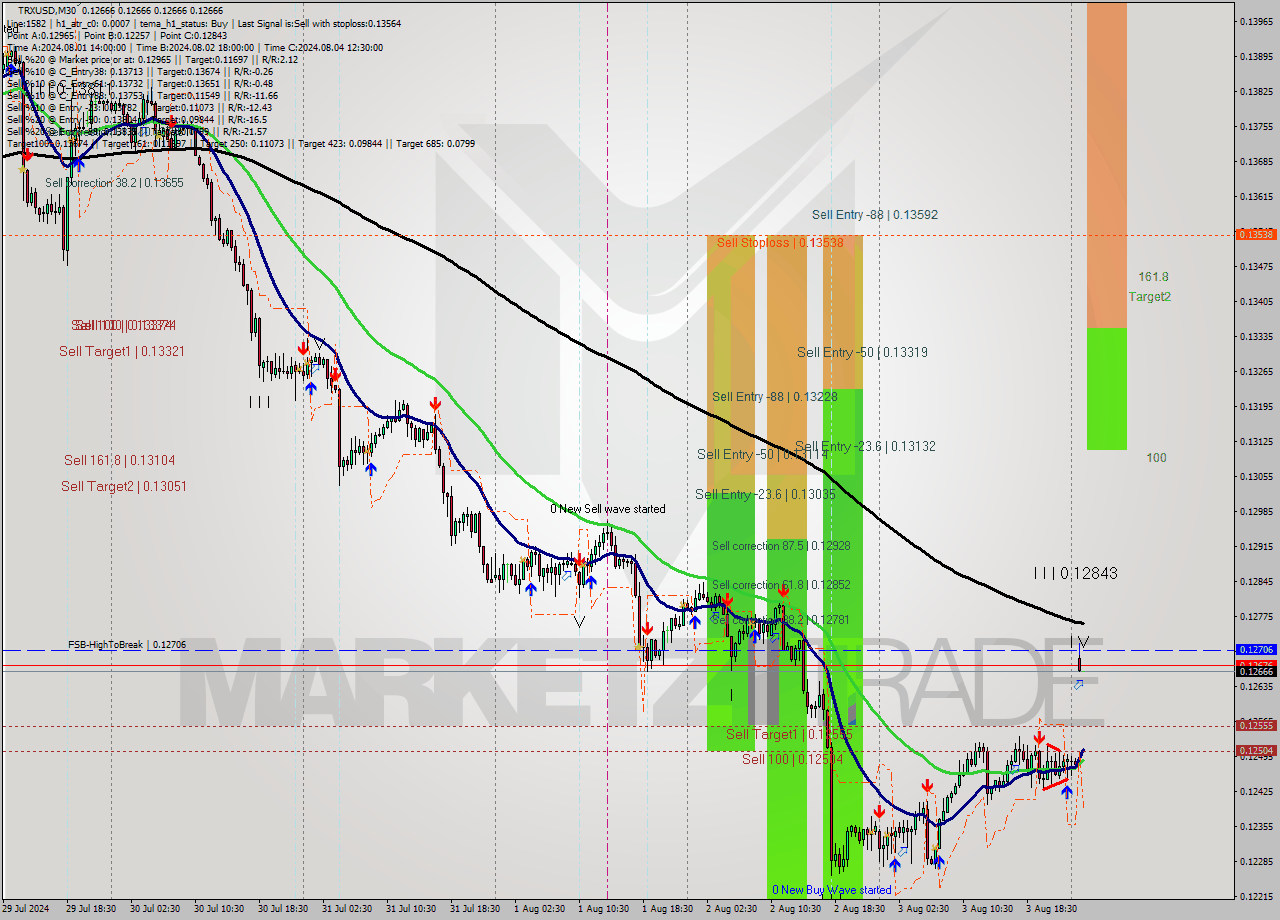 TRXUSD M30 Analysis TRXUSD M30 Signal
