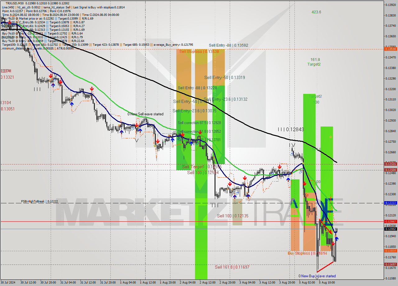 TRXUSD M30 Analysis TRXUSD M30 Signal