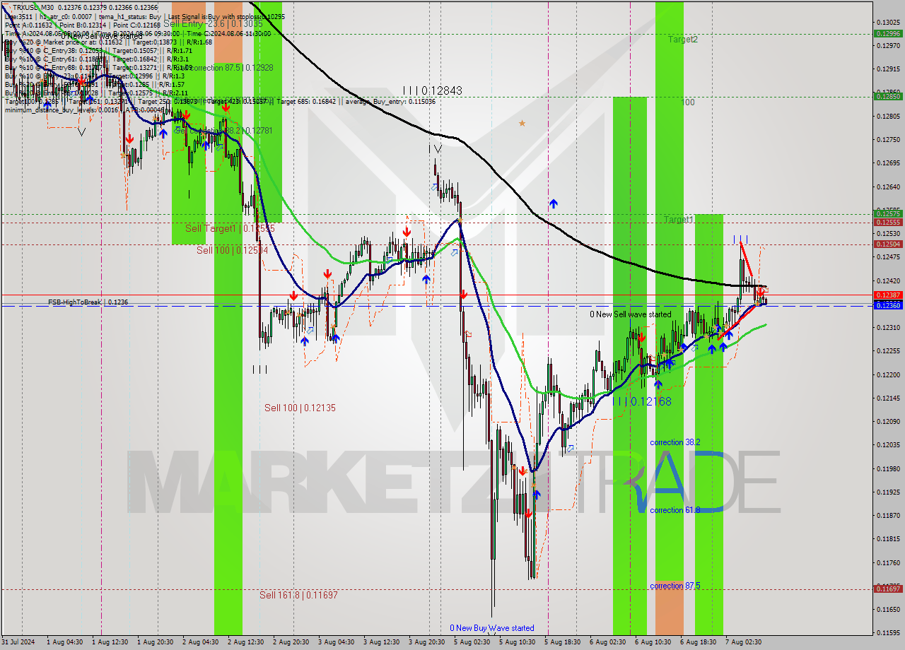 TRXUSD M30 Analysis TRXUSD M30 Signal