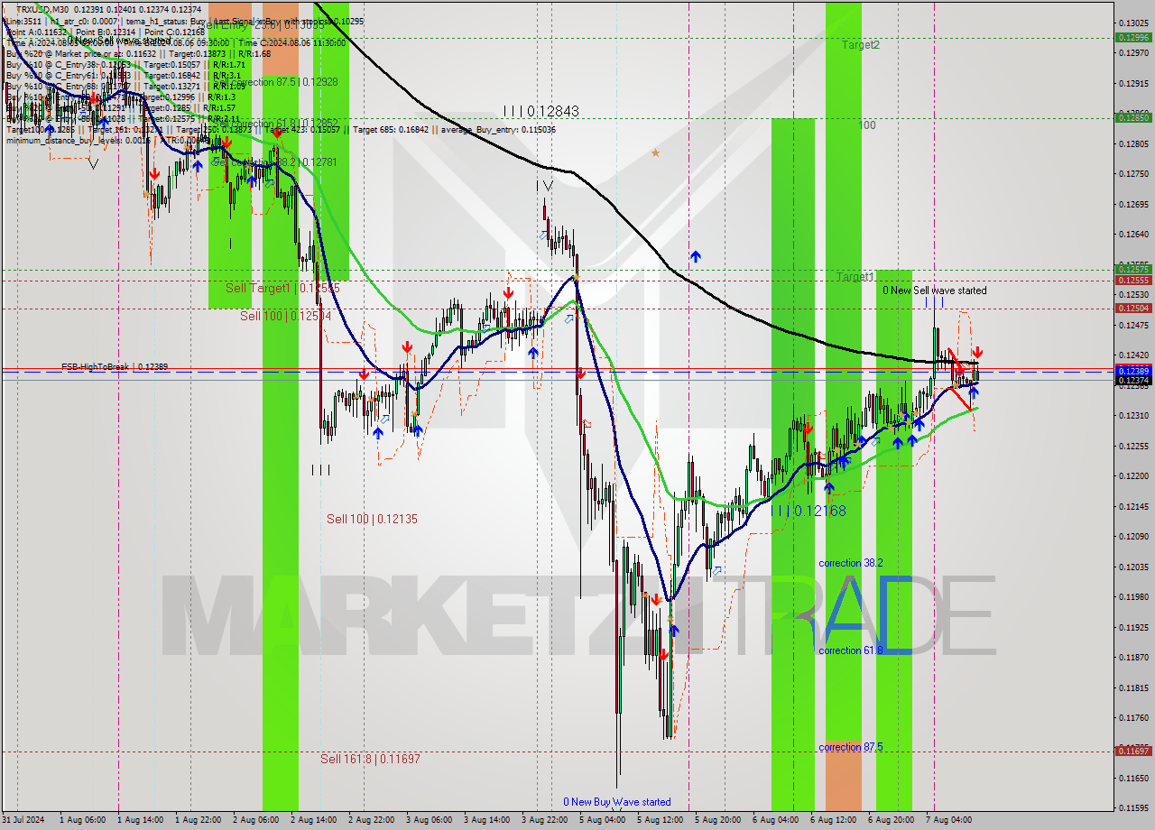 TRXUSD M30 Analysis TRXUSD M30 Signal