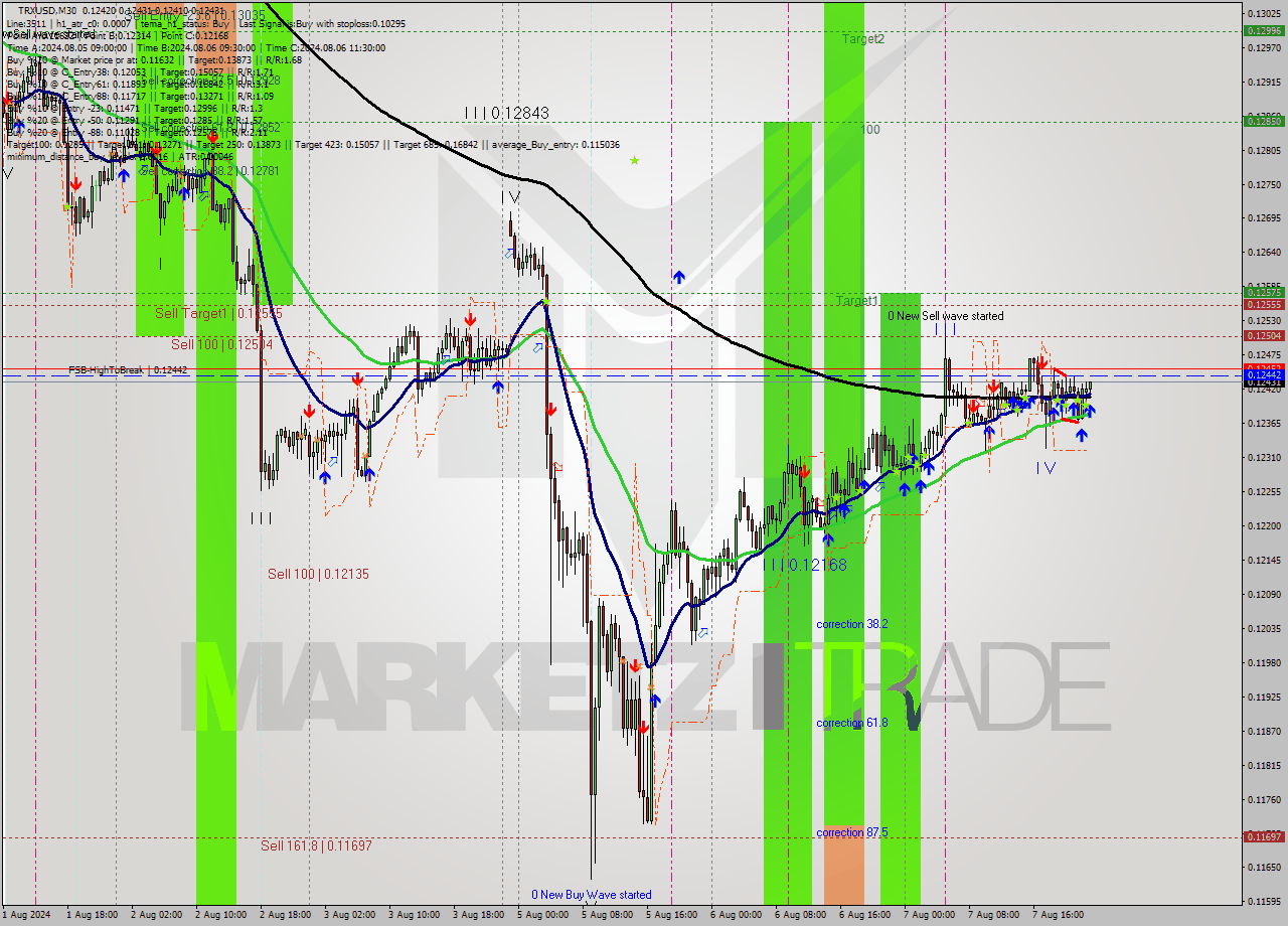 TRXUSD M30 Signal