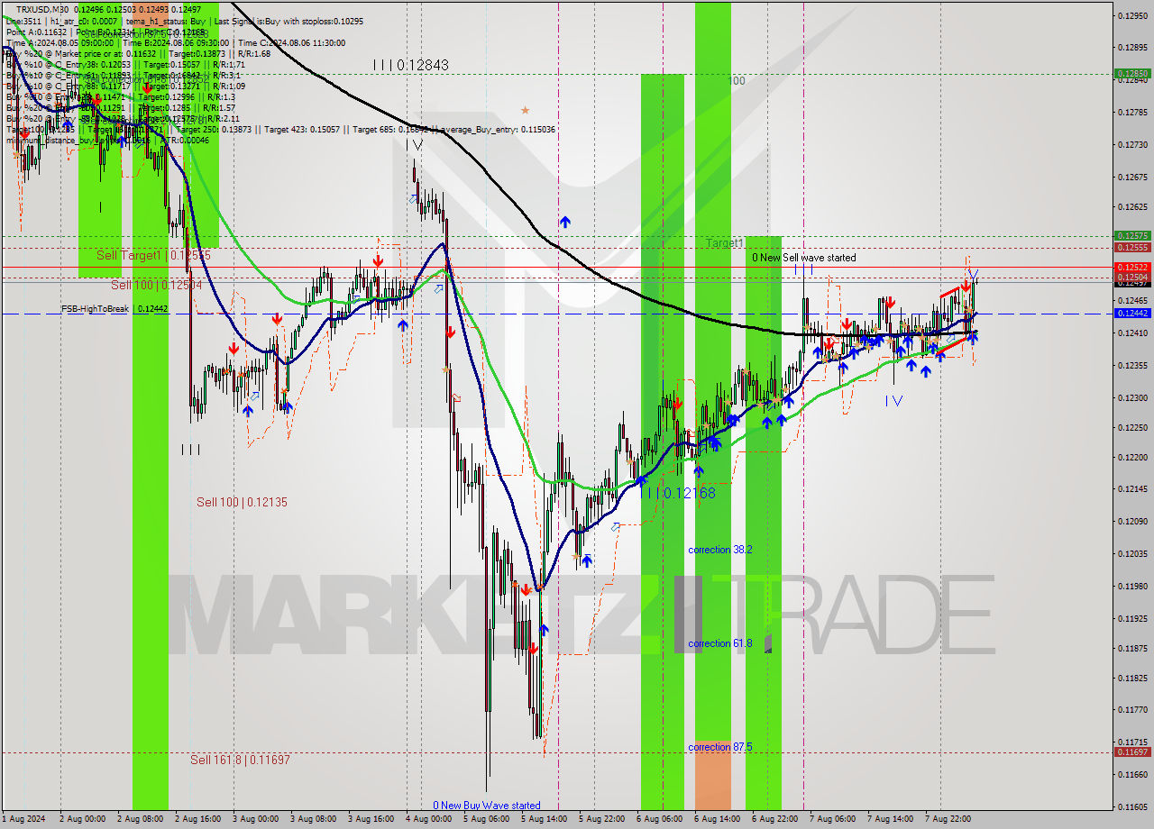 TRXUSD M30 Analysis TRXUSD M30 Signal