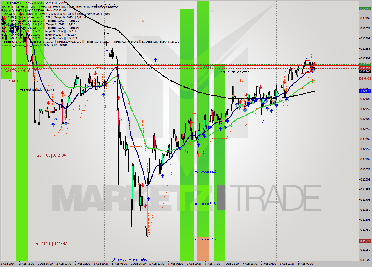 TRXUSD M30 Signal