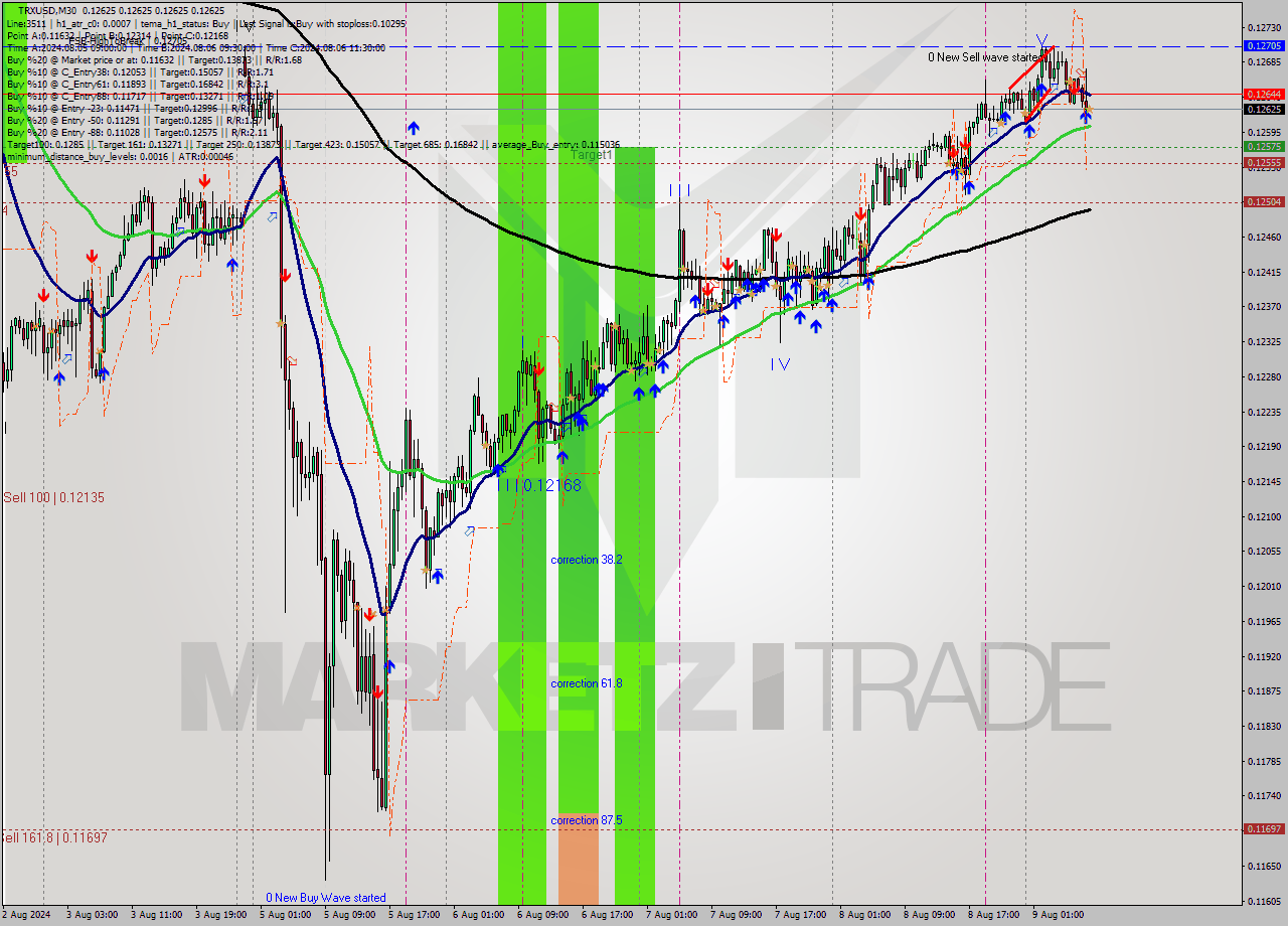 TRXUSD M30 Signal