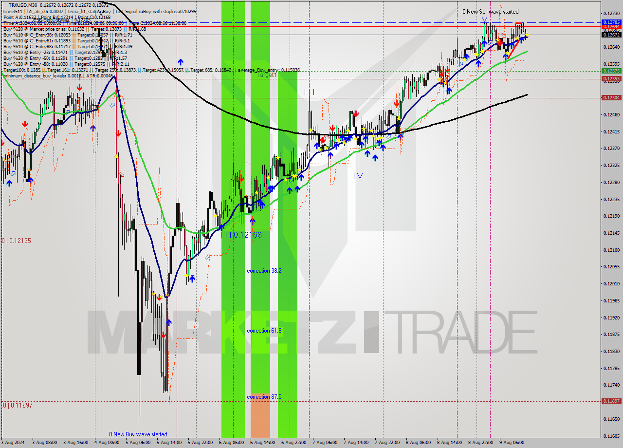 TRXUSD M30 Analysis TRXUSD M30 Signal