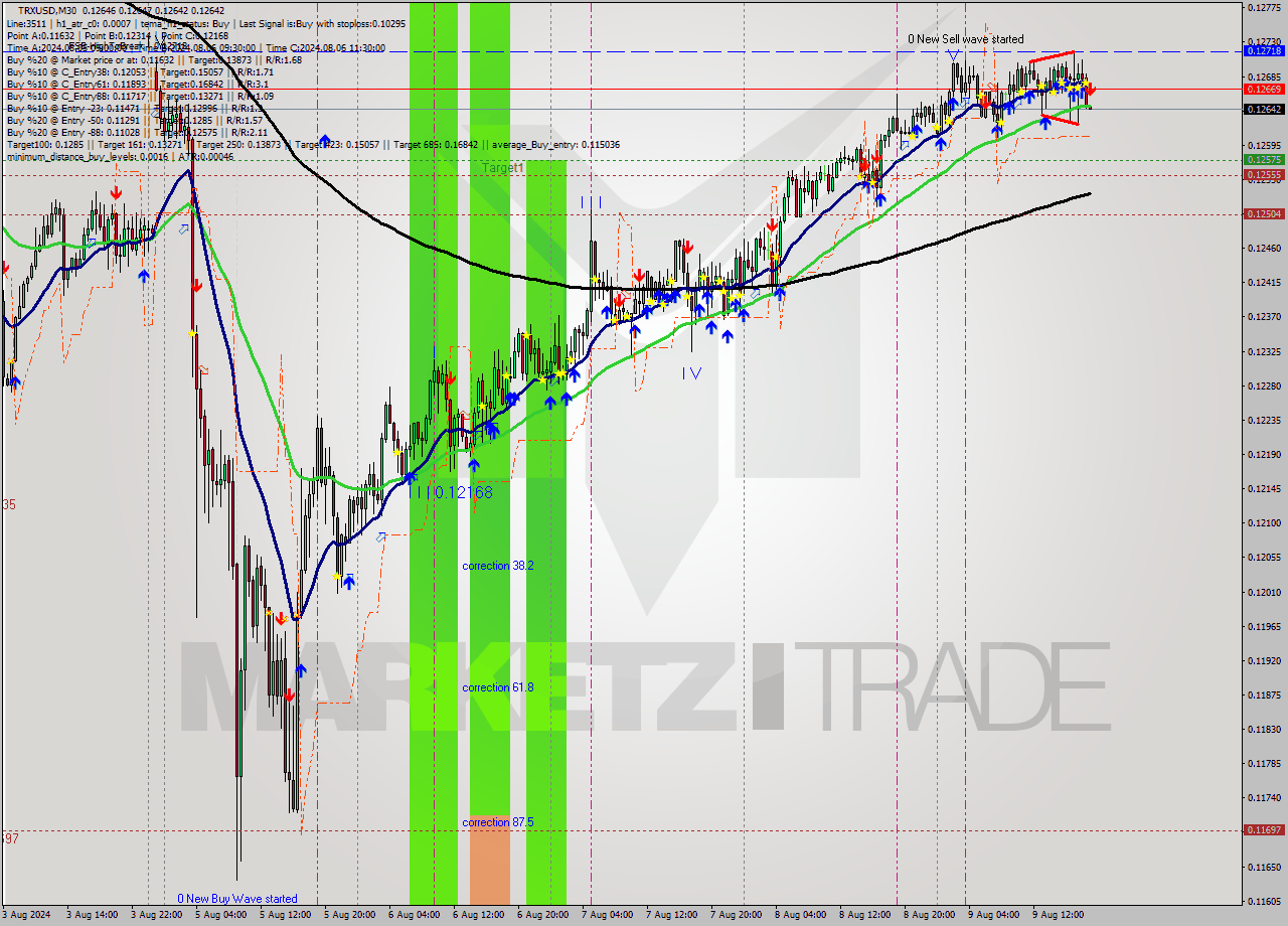 TRXUSD M30 Analysis TRXUSD M30 Signal