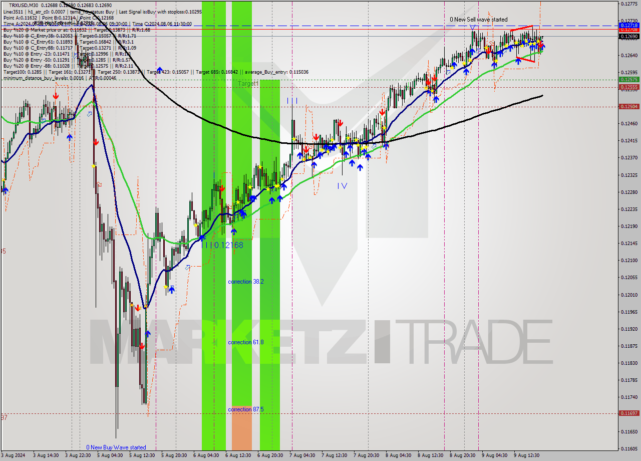 TRXUSD M30 Signal