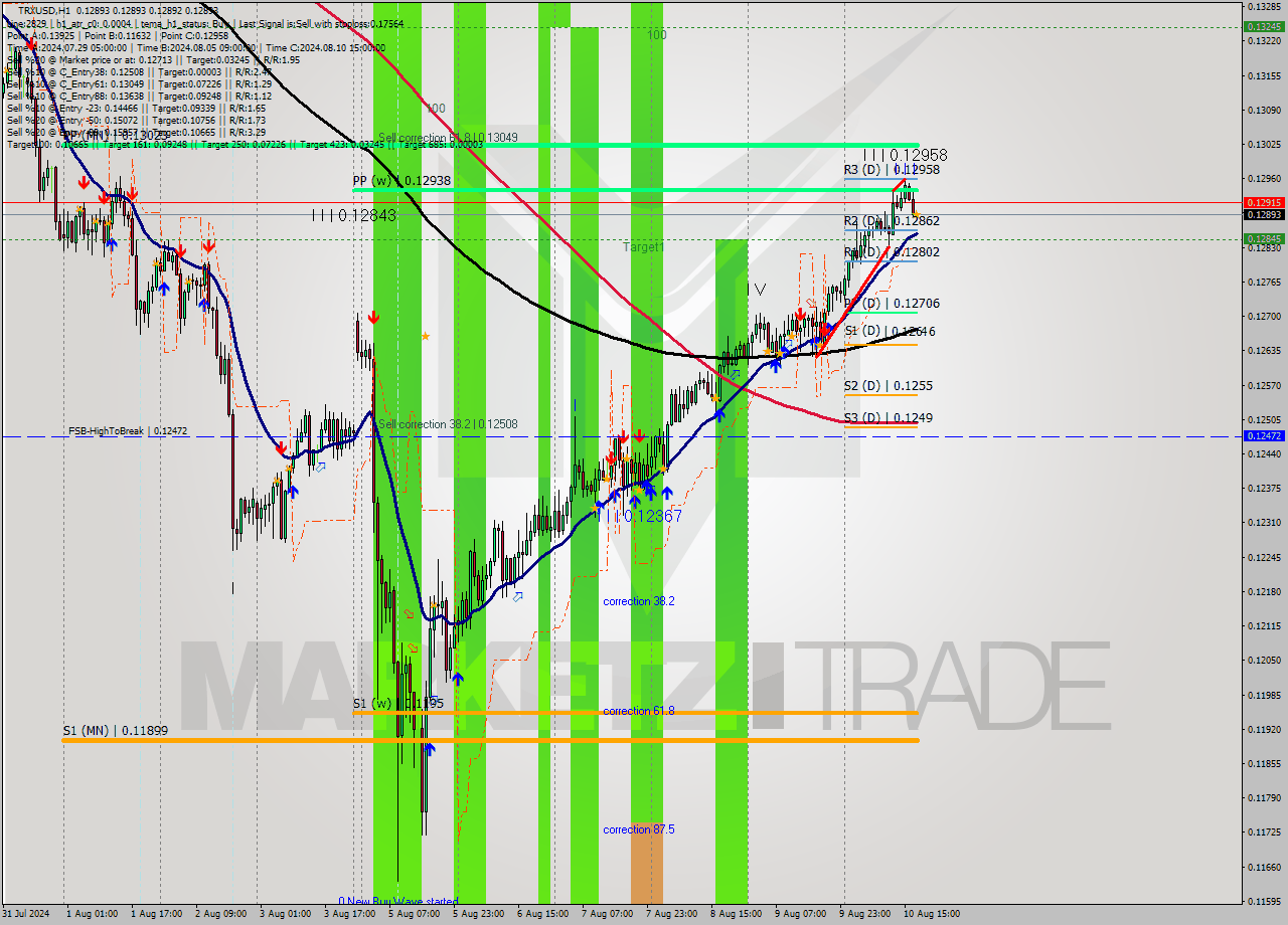 TRXUSD MultiTimeframe analysis at date 2024.08.10 18:00
