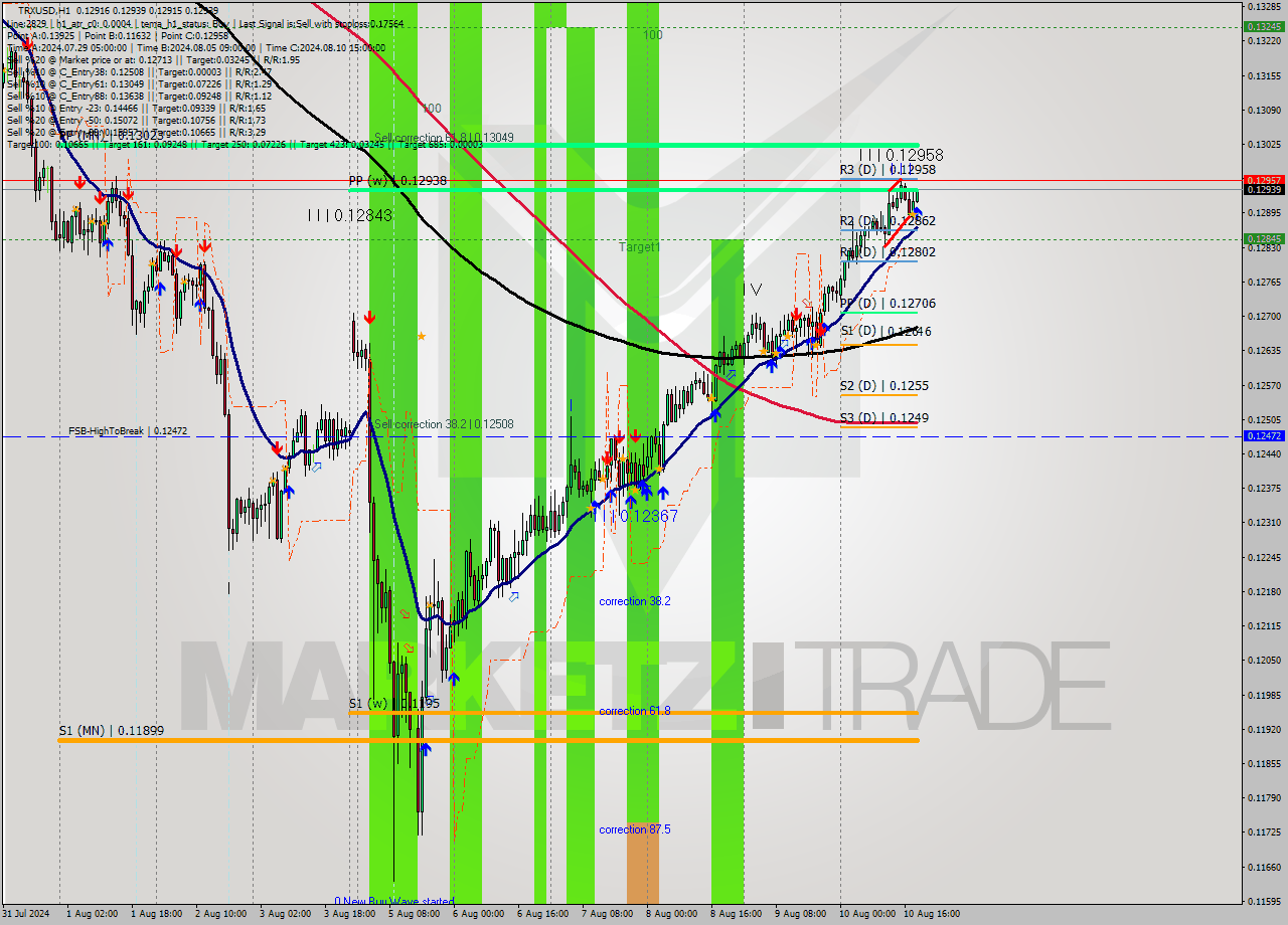TRXUSD MultiTimeframe analysis at date 2024.08.10 19:07