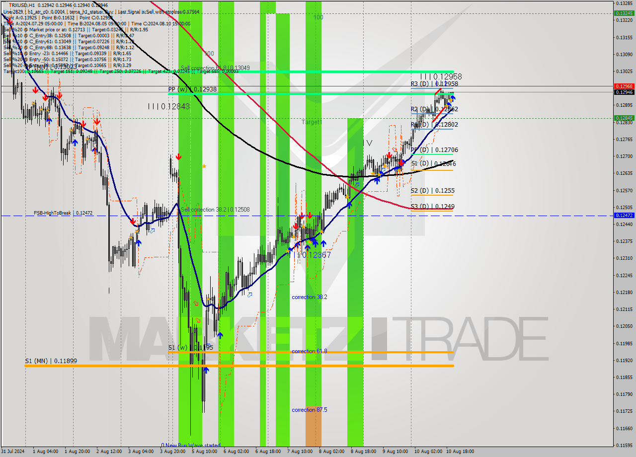 TRXUSD MultiTimeframe analysis at date 2024.08.10 21:00