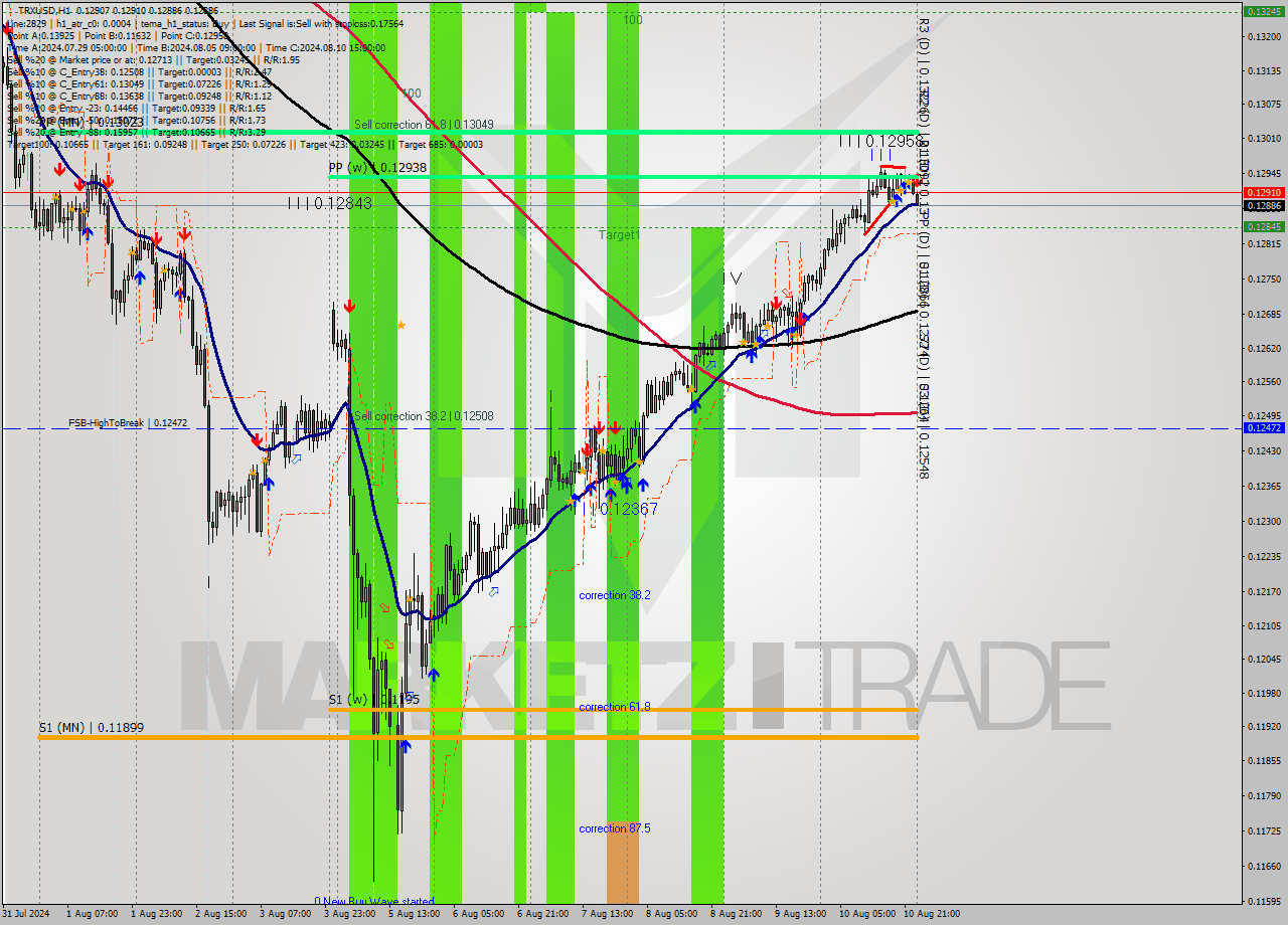 TRXUSD MultiTimeframe analysis at date 2024.08.11 00:03