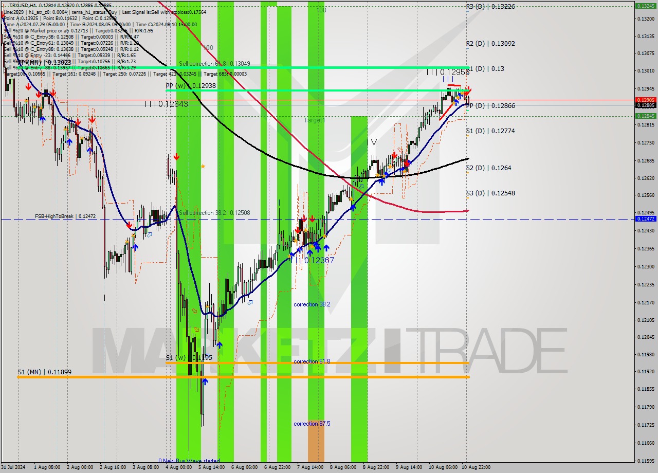 TRXUSD MultiTimeframe analysis at date 2024.08.11 01:16