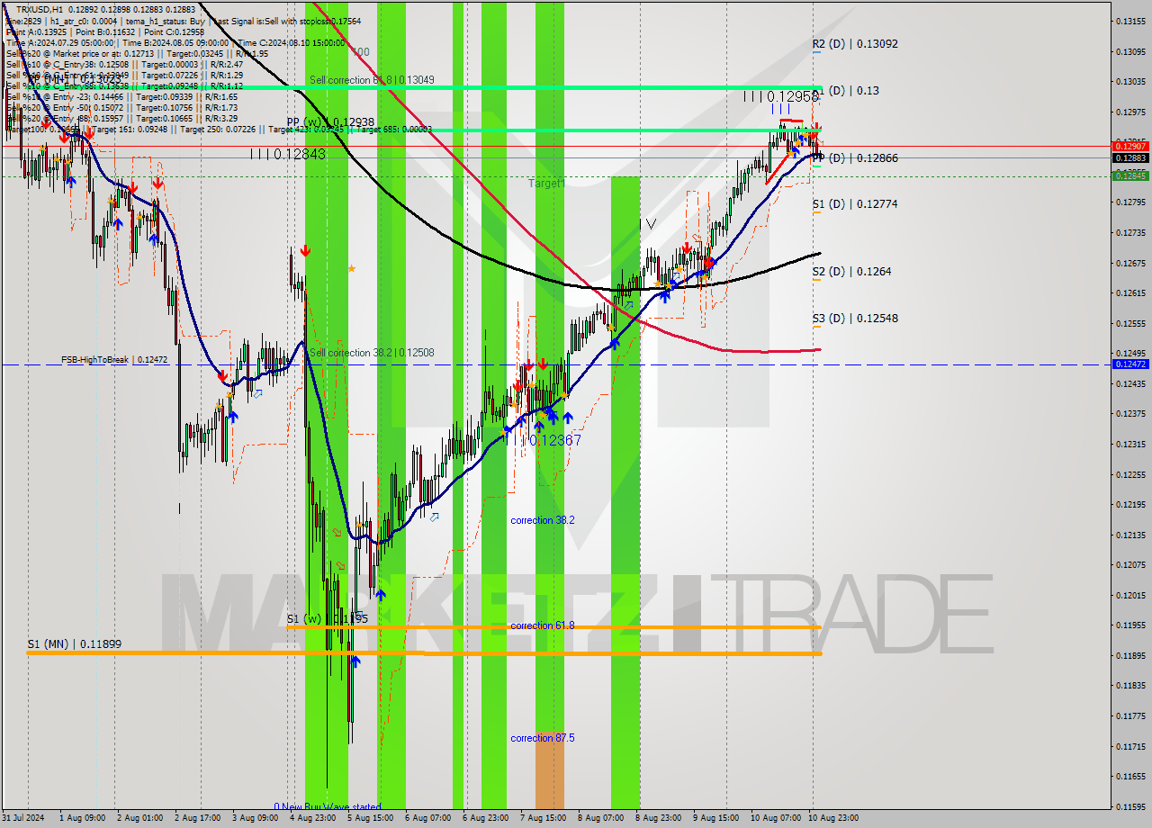 TRXUSD MultiTimeframe analysis at date 2024.08.11 02:18