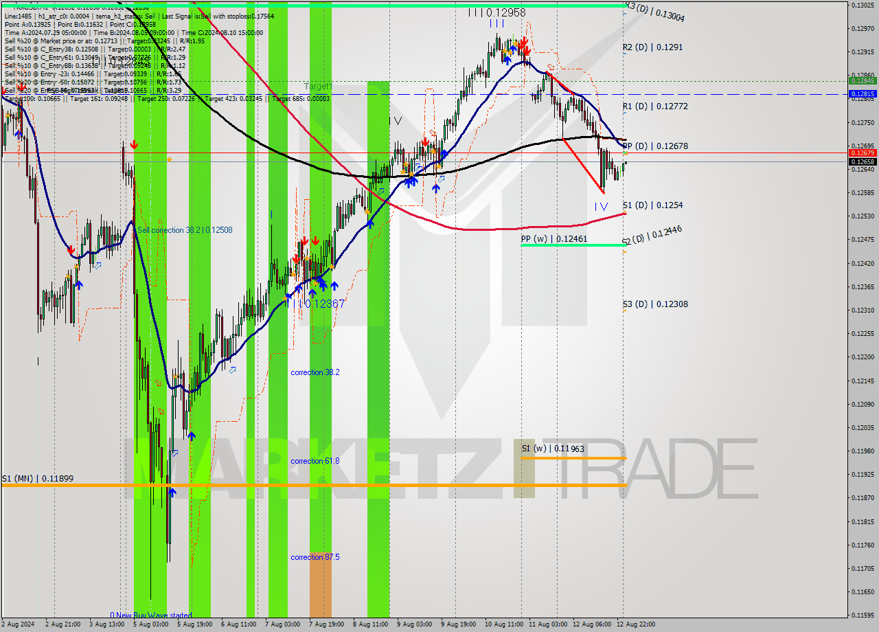 TRXUSD MultiTimeframe analysis at date 2024.08.13 01:02