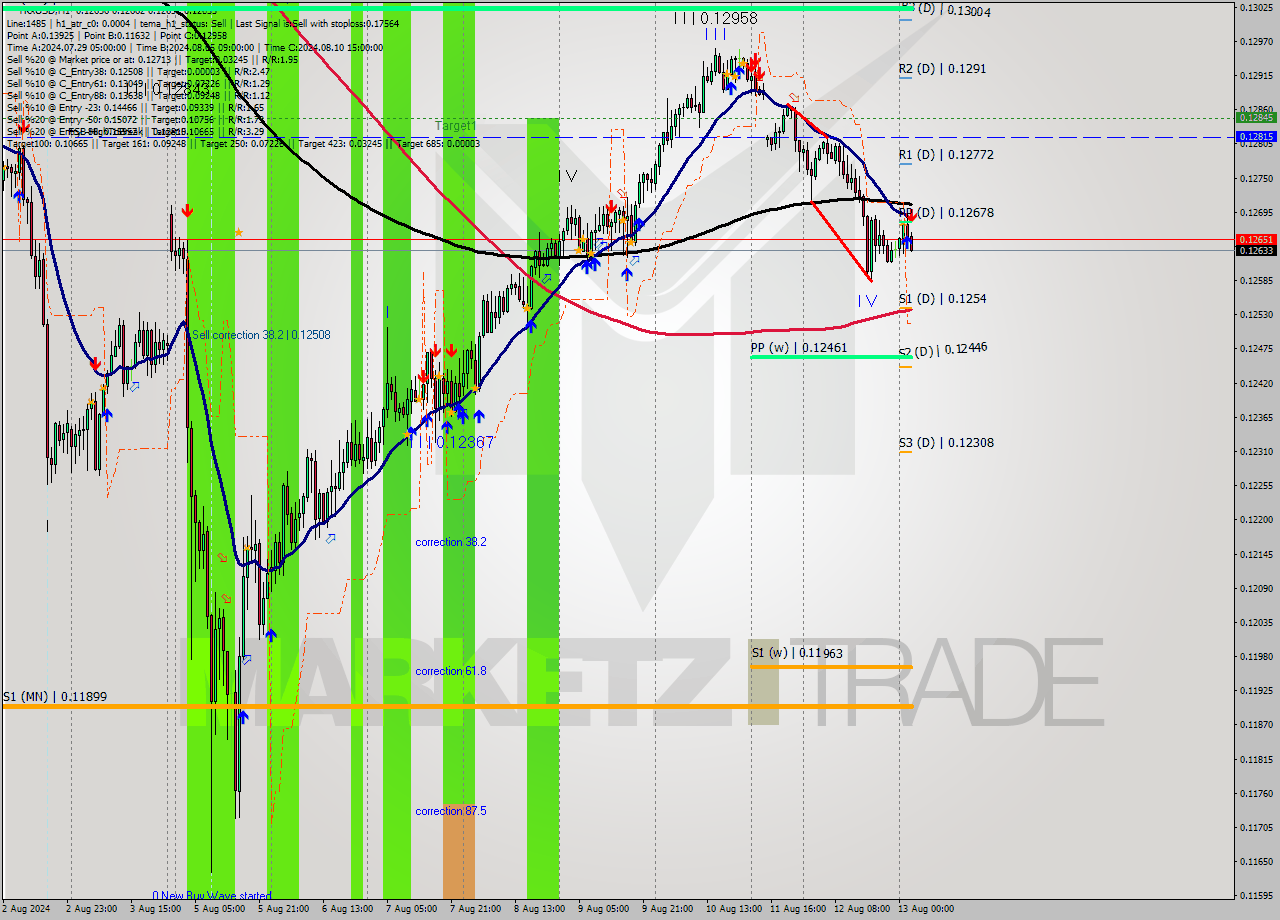 TRXUSD MultiTimeframe analysis at date 2024.08.13 03:34