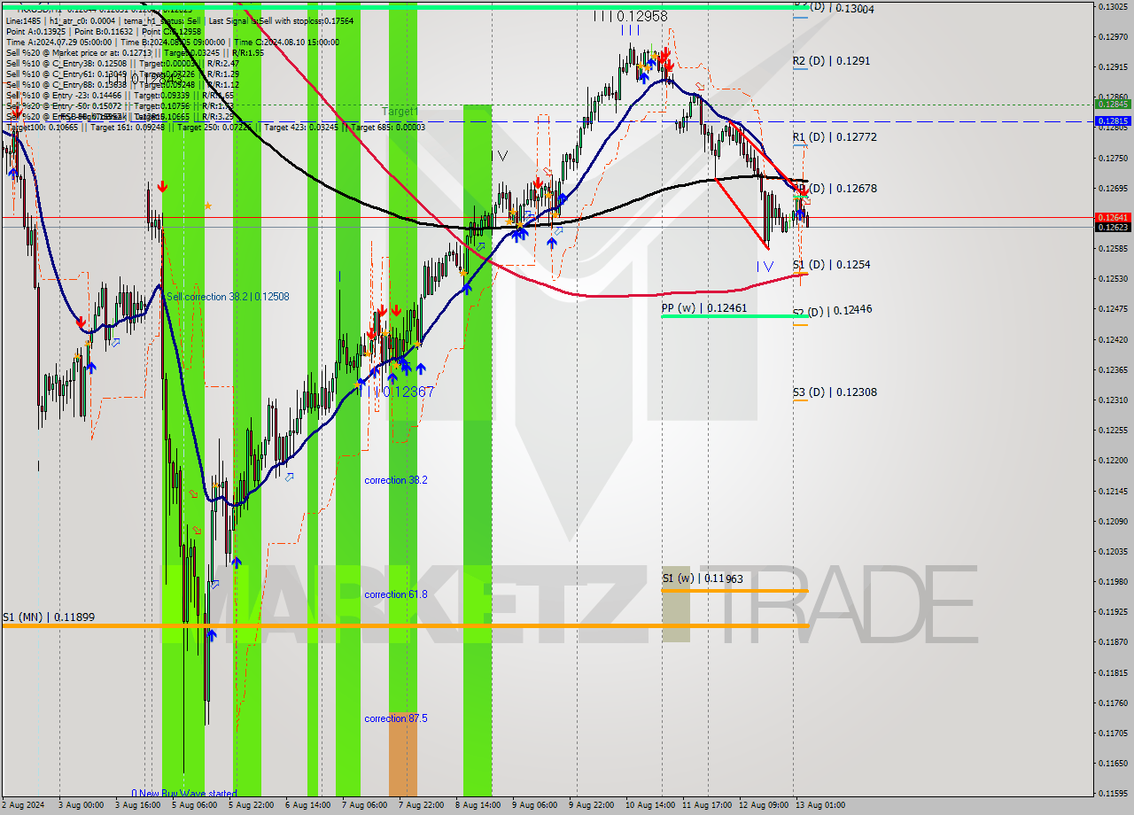 TRXUSD MultiTimeframe analysis at date 2024.08.13 04:06