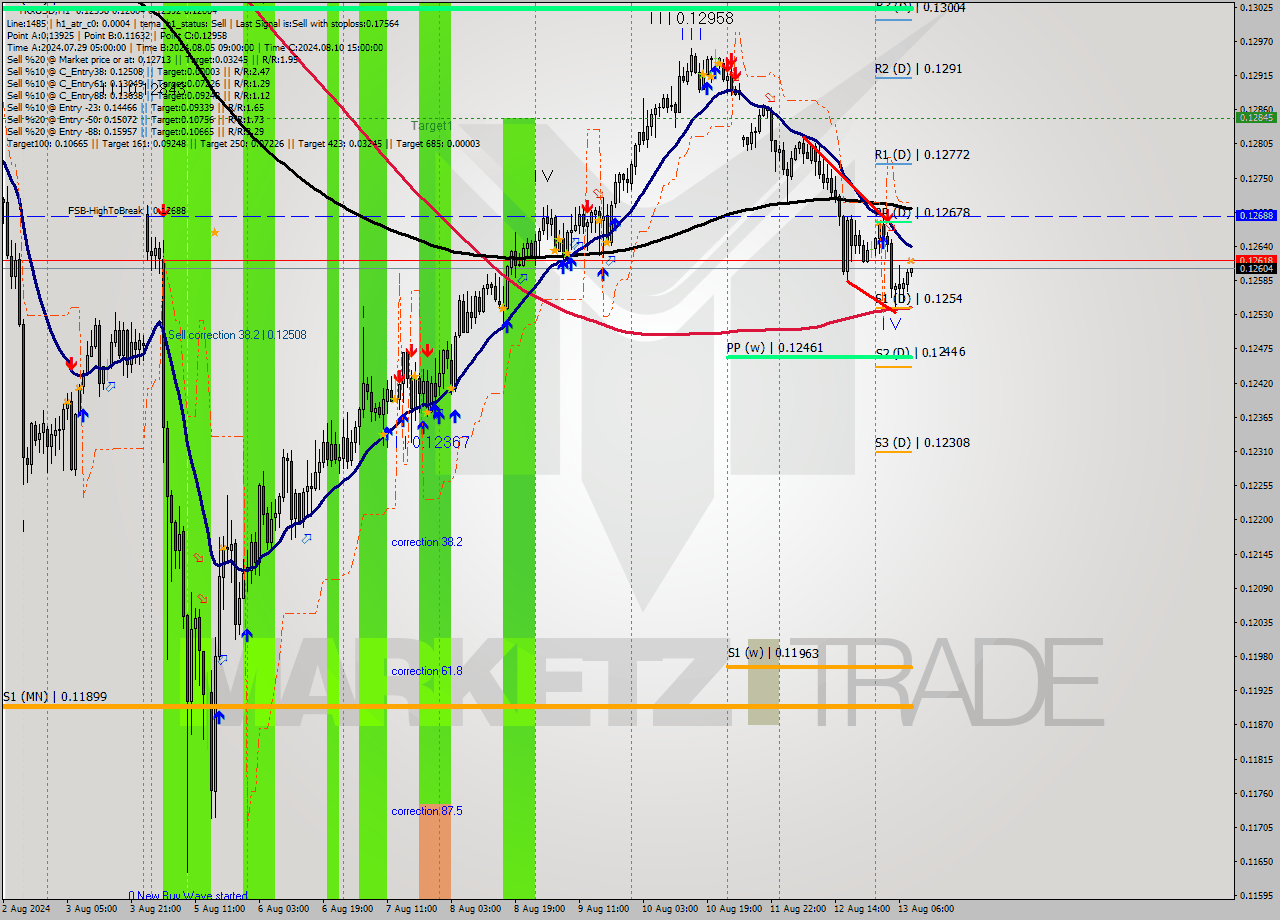 TRXUSD MultiTimeframe analysis at date 2024.08.13 09:09