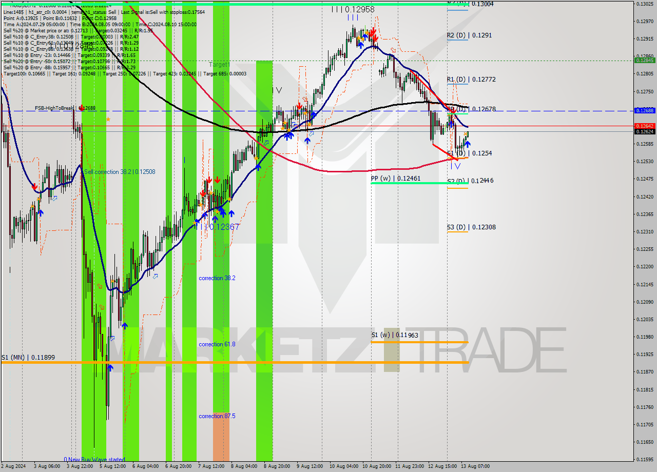 TRXUSD MultiTimeframe analysis at date 2024.08.13 10:06