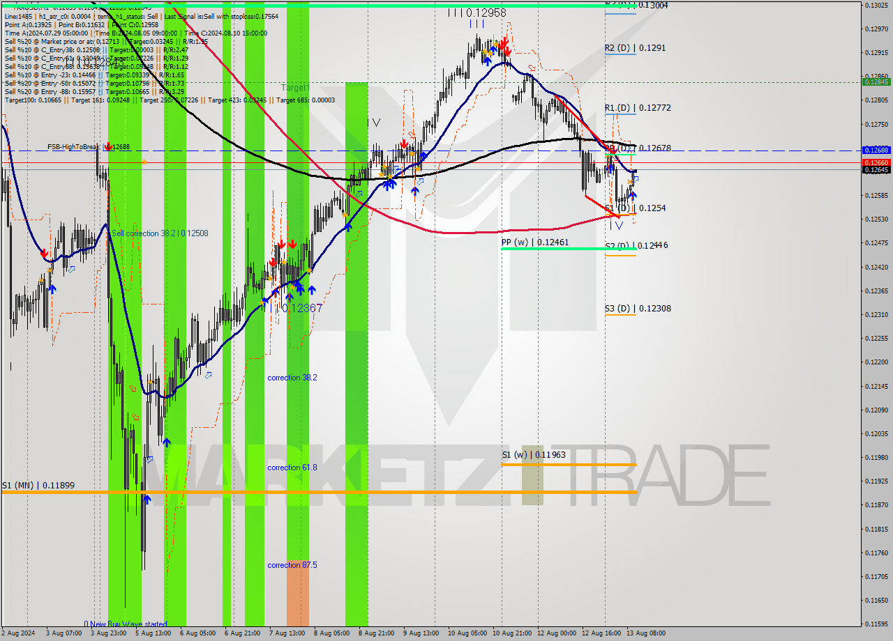 TRXUSD MultiTimeframe analysis at date 2024.08.13 11:09