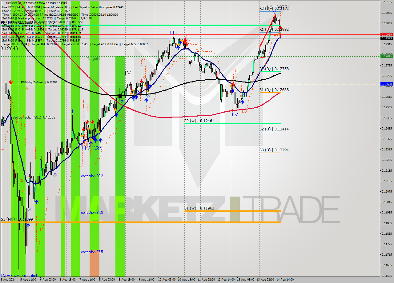 TRXUSD MultiTimeframe analysis at date 2024.08.14 17:11