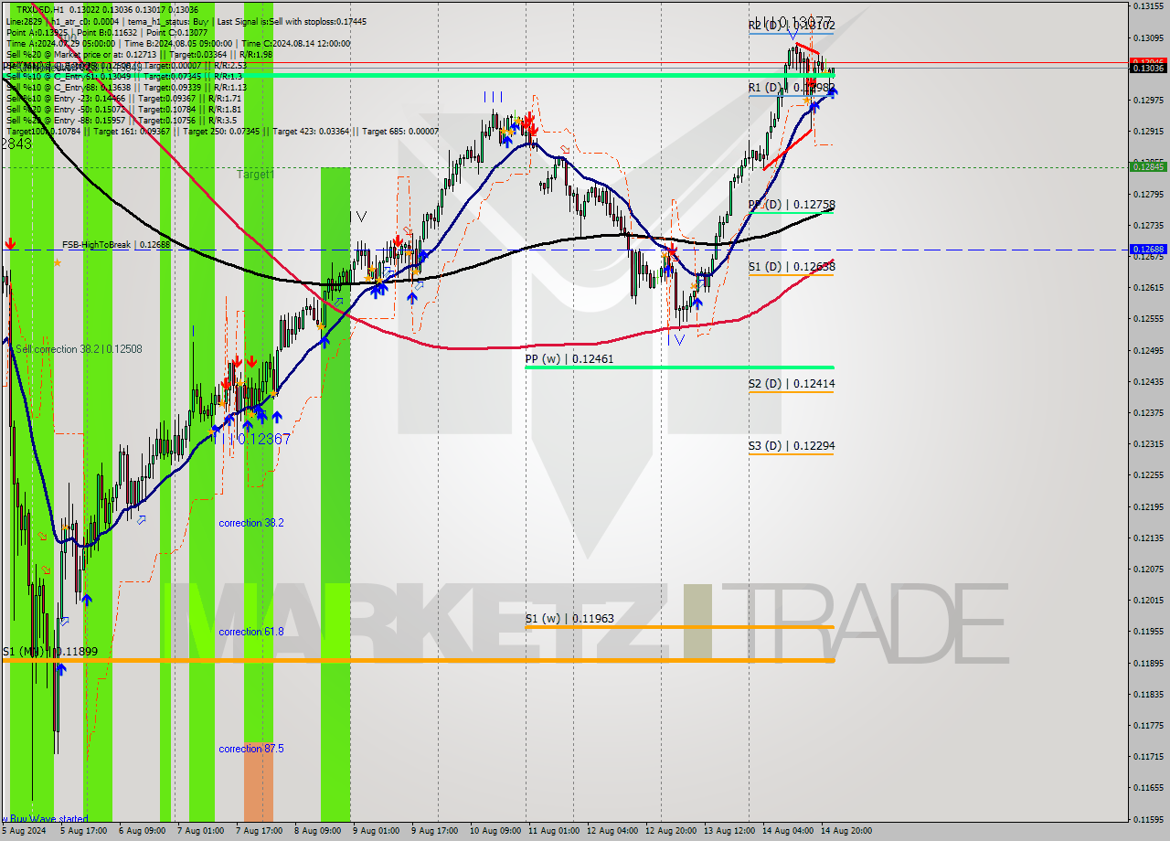 TRXUSD MultiTimeframe analysis at date 2024.08.14 23:10