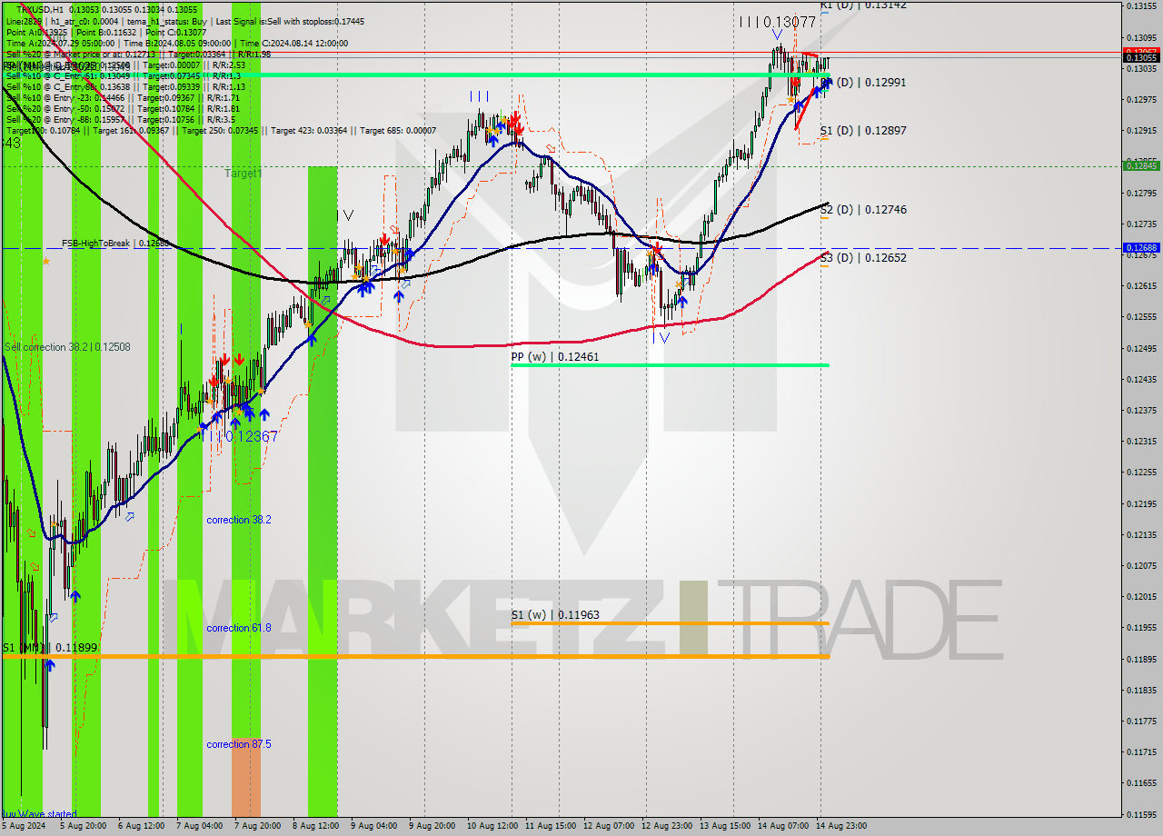 TRXUSD MultiTimeframe analysis at date 2024.08.15 02:16