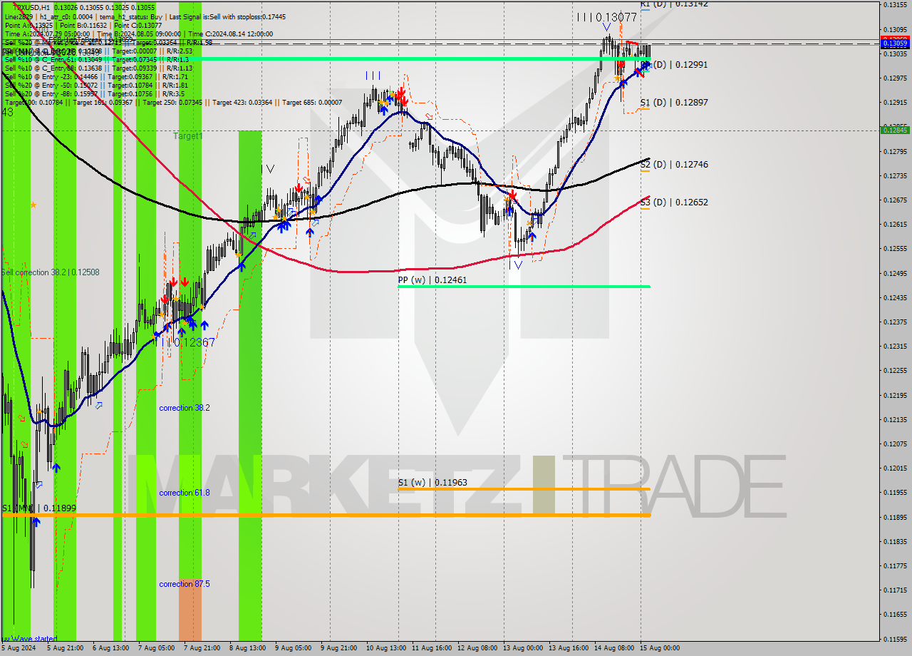 TRXUSD MultiTimeframe analysis at date 2024.08.15 03:02