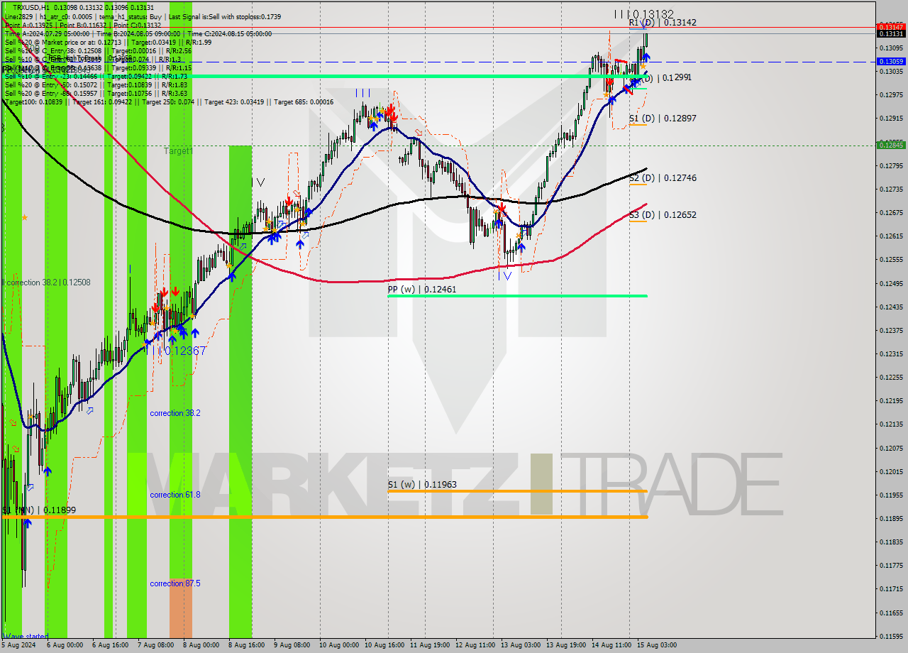 TRXUSD MultiTimeframe analysis at date 2024.08.15 06:11