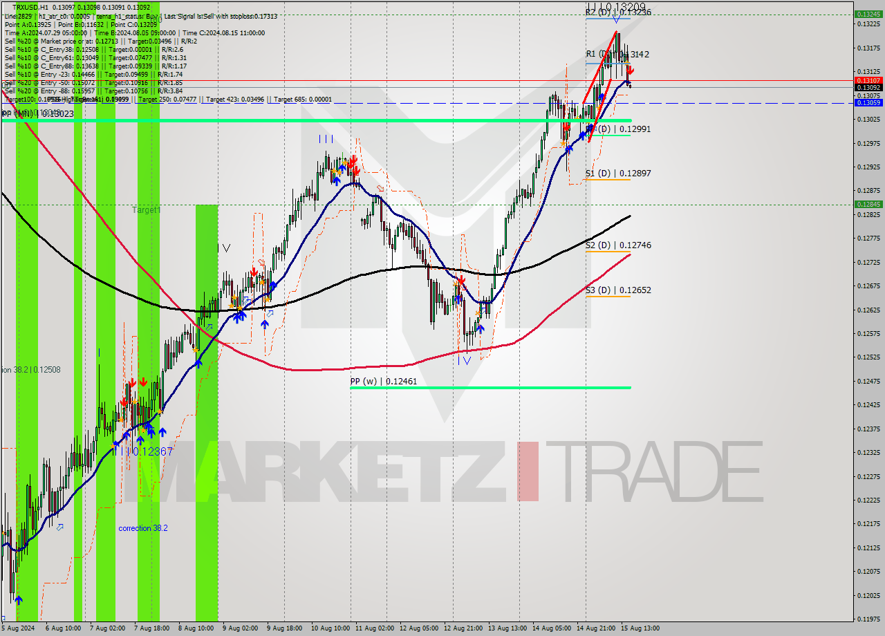 TRXUSD MultiTimeframe analysis at date 2024.08.15 16:00