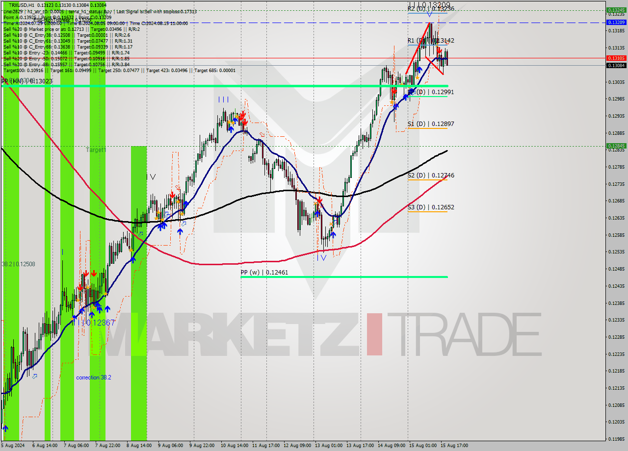 TRXUSD MultiTimeframe analysis at date 2024.08.15 20:57