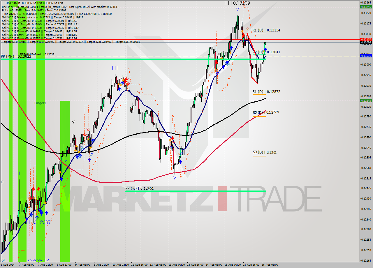 TRXUSD MultiTimeframe analysis at date 2024.08.16 11:01