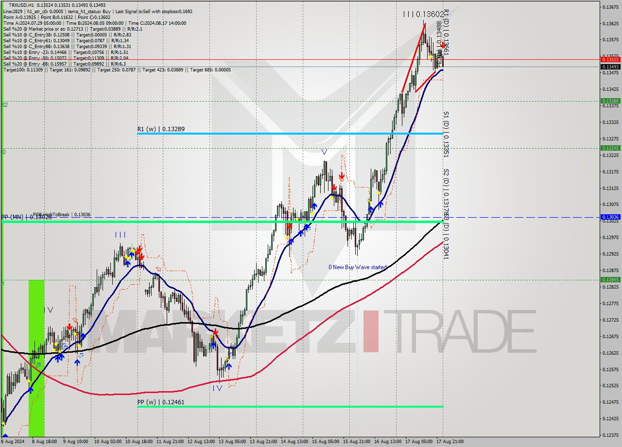 TRXUSD MultiTimeframe analysis at date 2024.08.18 00:32