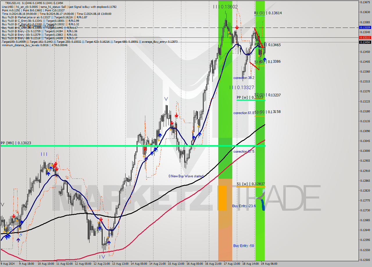TRXUSD MultiTimeframe analysis at date 2024.08.19 09:44