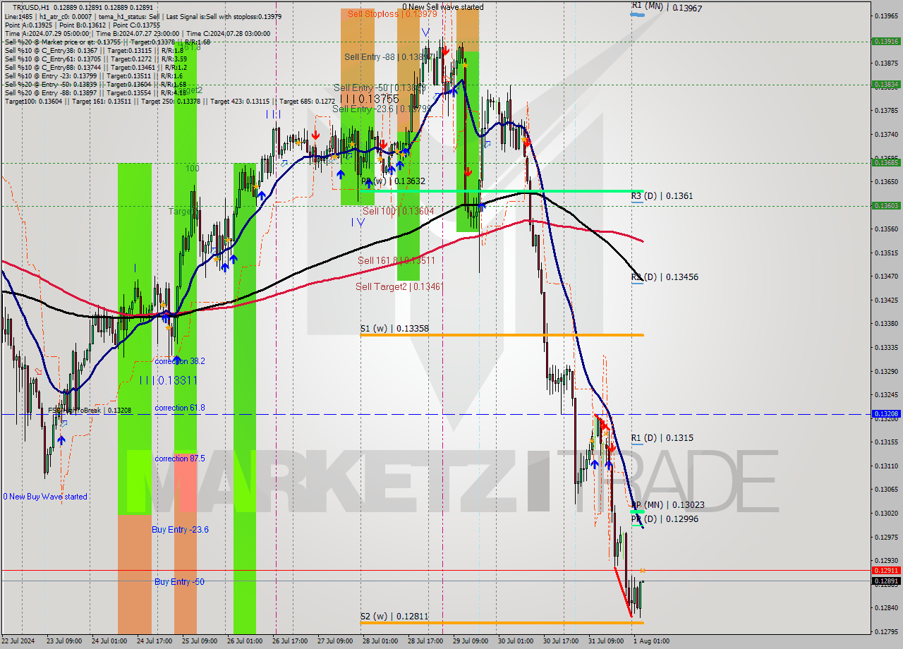 TRXUSD MultiTimeframe analysis at date 2024.08.01 04:00