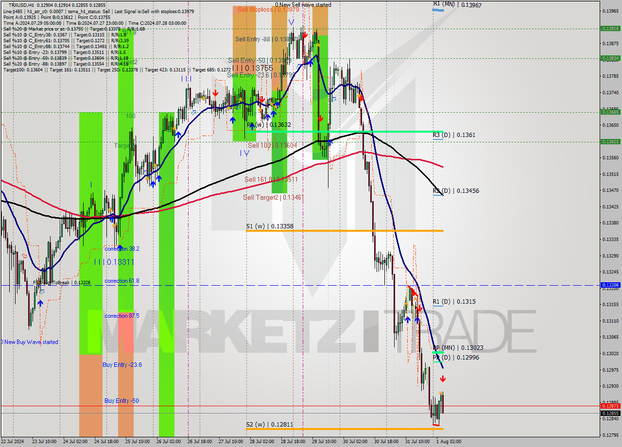 TRXUSD MultiTimeframe analysis at date 2024.08.01 05:41