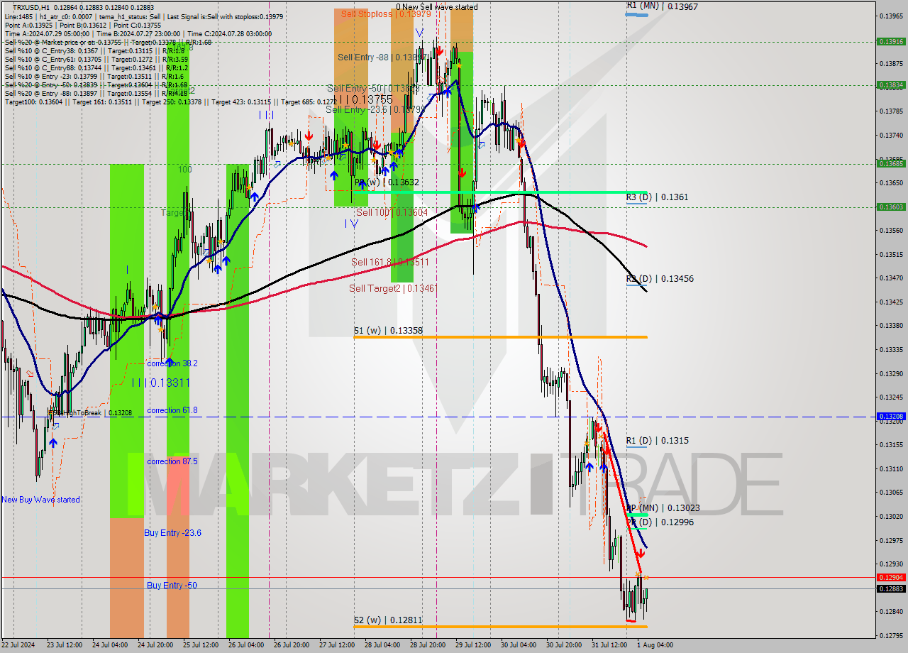 TRXUSD MultiTimeframe analysis at date 2024.08.01 07:06