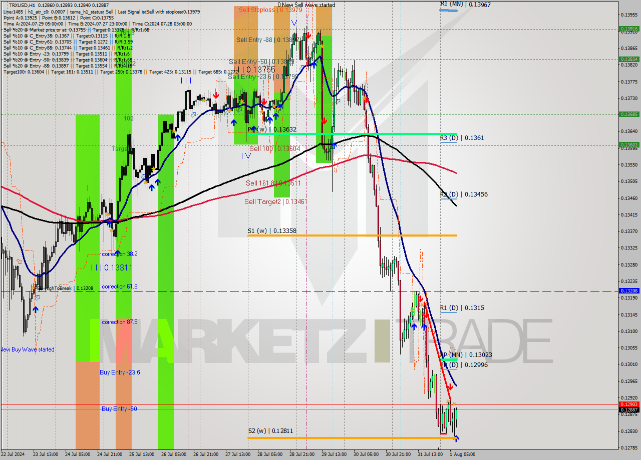 TRXUSD MultiTimeframe analysis at date 2024.08.01 08:34