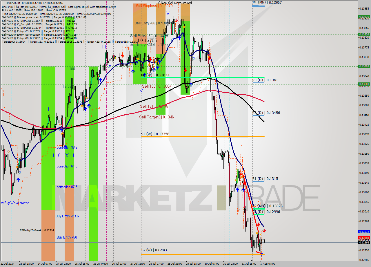 TRXUSD MultiTimeframe analysis at date 2024.08.01 10:21