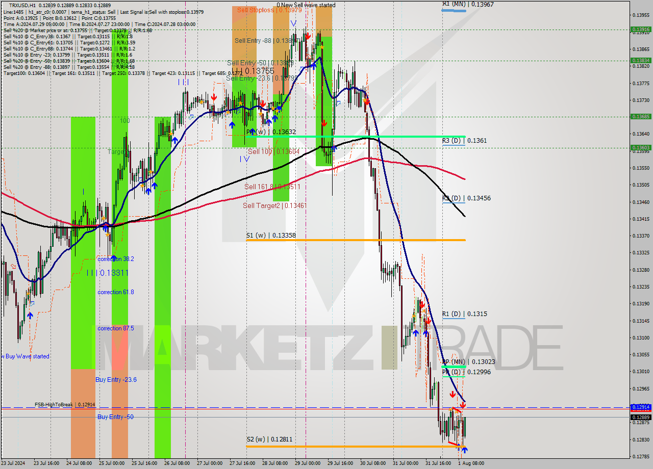 TRXUSD MultiTimeframe analysis at date 2024.08.01 11:17