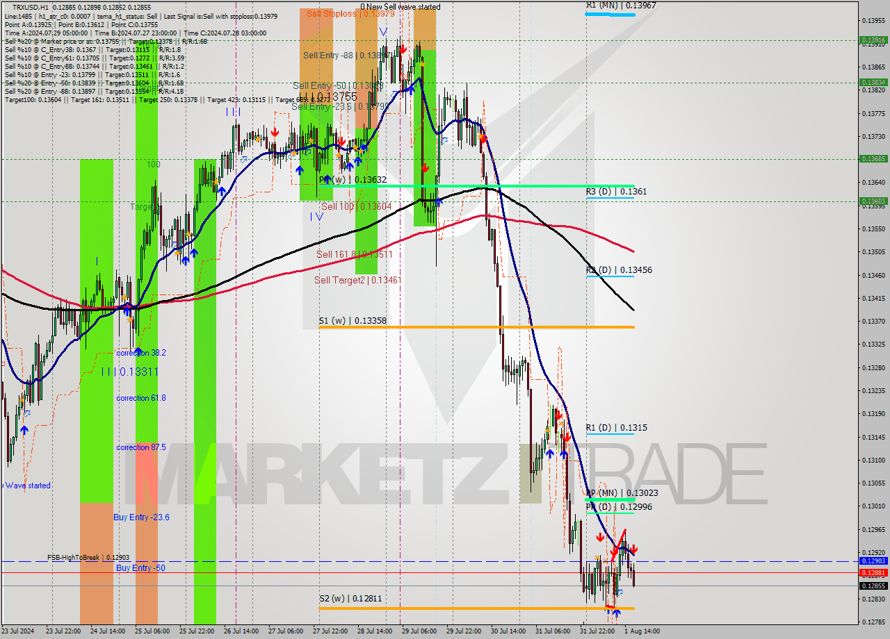 TRXUSD MultiTimeframe analysis at date 2024.08.01 17:41