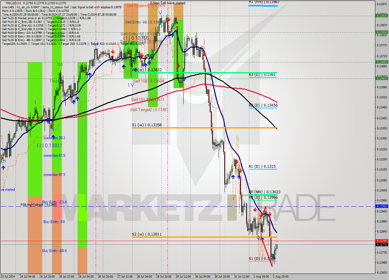 TRXUSD MultiTimeframe analysis at date 2024.08.01 23:12