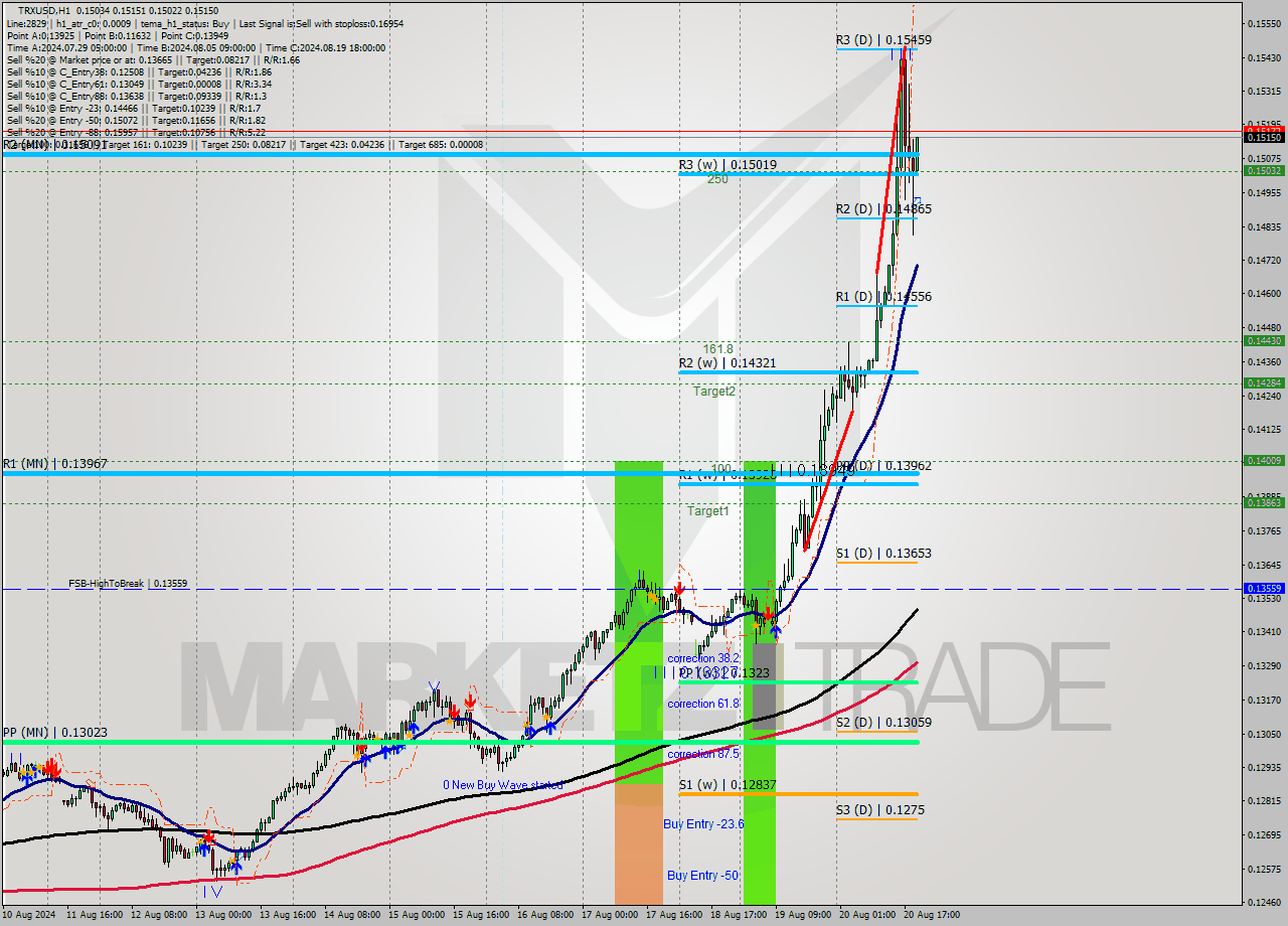 TRXUSD MultiTimeframe analysis at date 2024.08.20 20:23