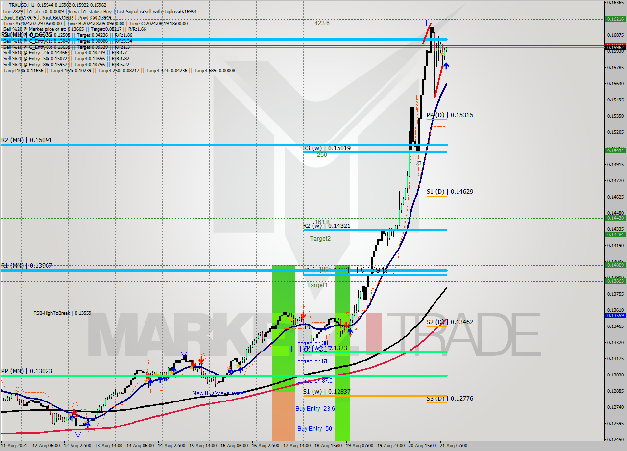 TRXUSD MultiTimeframe analysis at date 2024.08.21 10:21