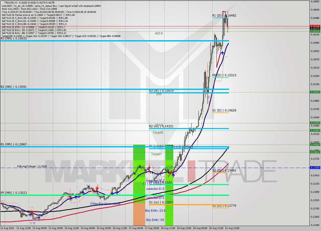 TRXUSD MultiTimeframe analysis at date 2024.08.21 16:00