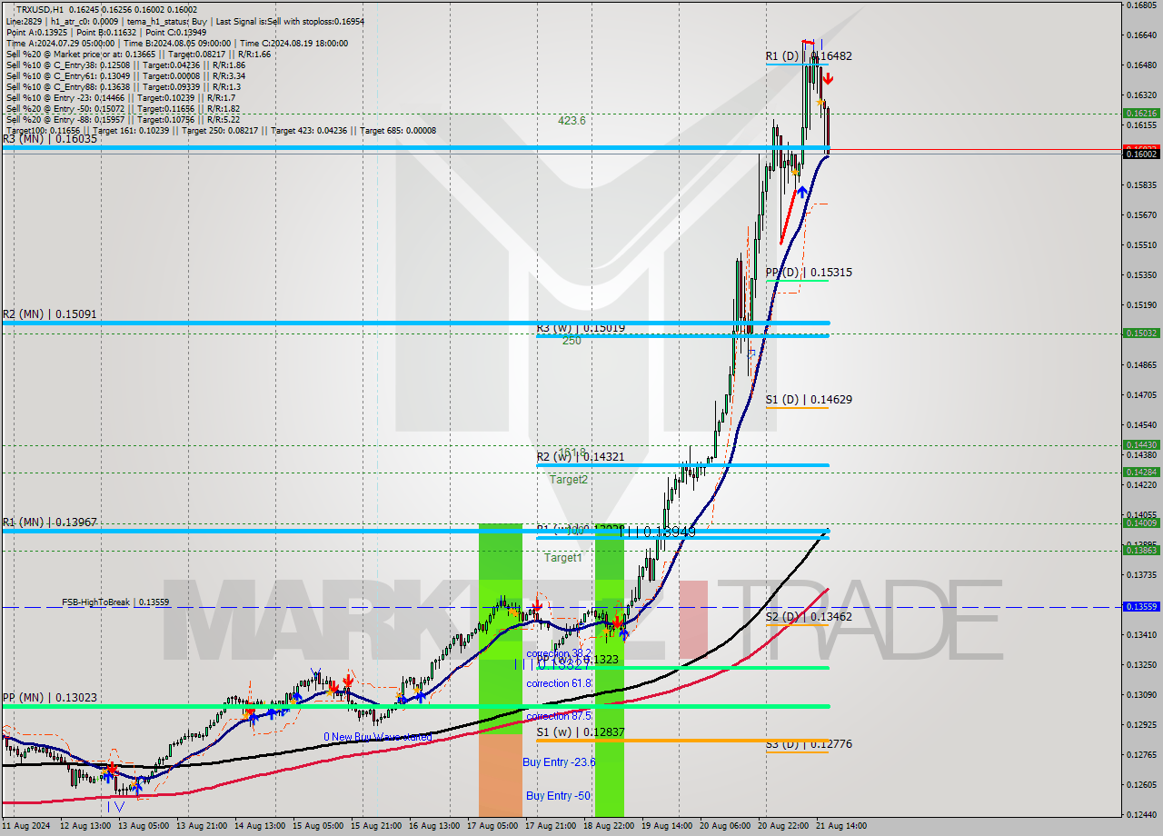 TRXUSD MultiTimeframe analysis at date 2024.08.21 17:29