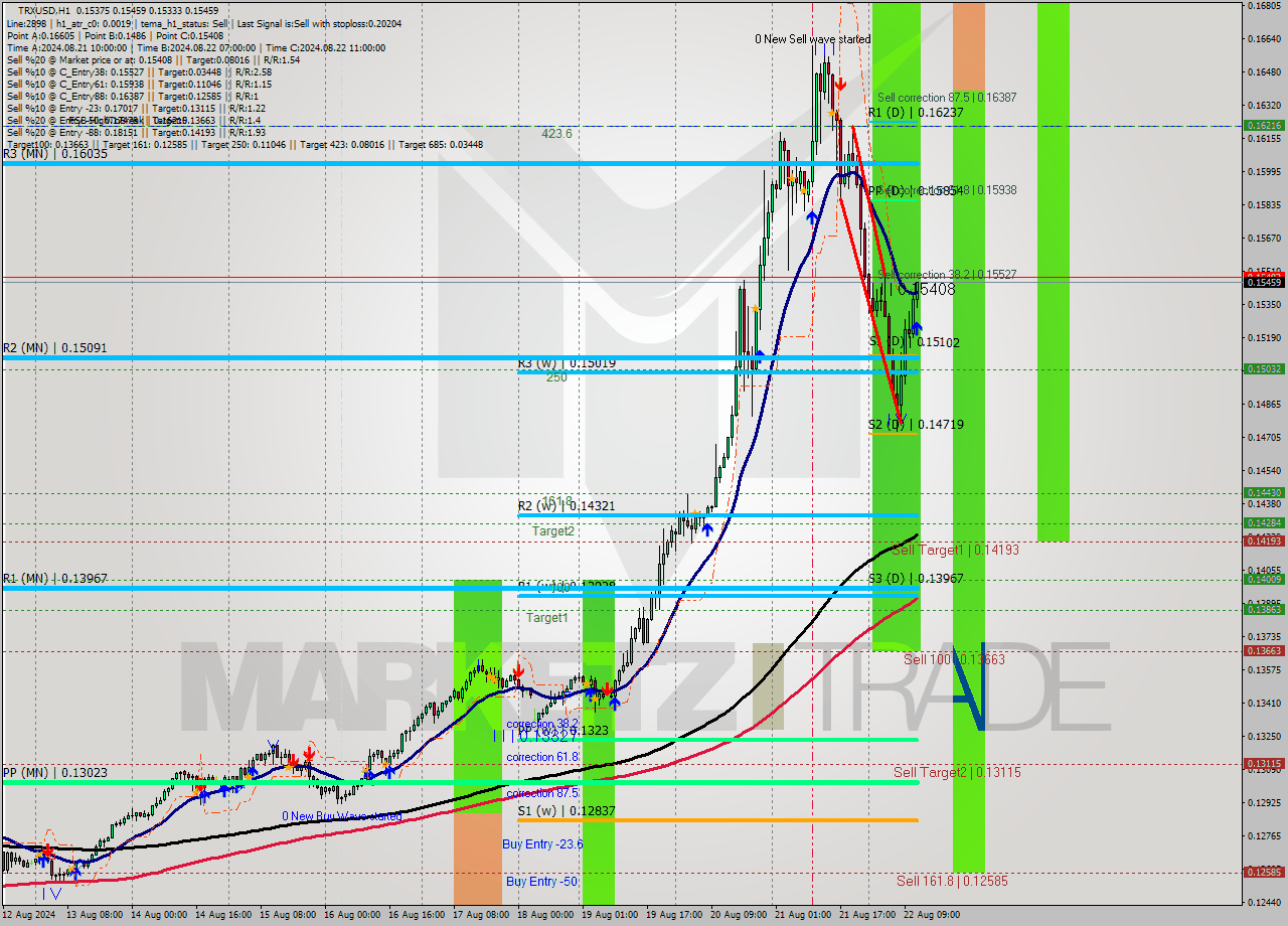 TRXUSD MultiTimeframe analysis at date 2024.08.22 12:29